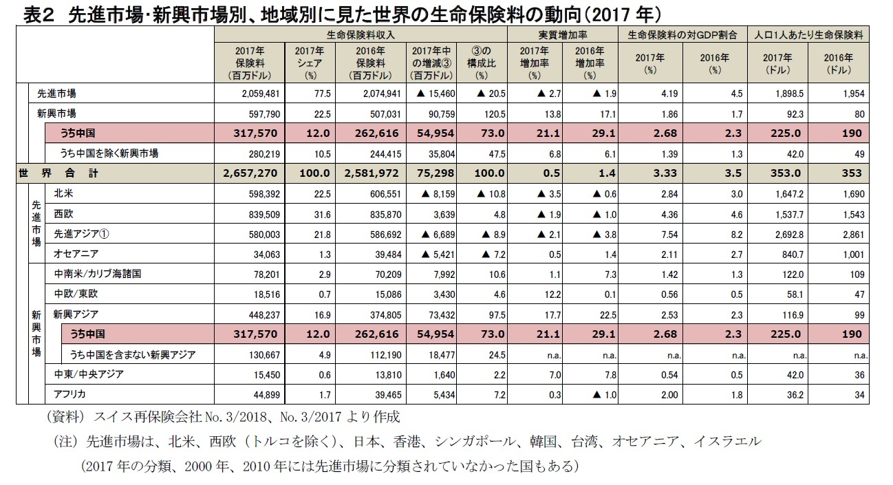 先進市場・新興市場別、地域別に見た世界の生命保険料の動向(2017年)