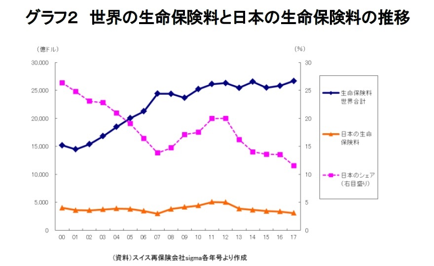 グラフ2 世界の生命保険料と日本の生命保険料の推移