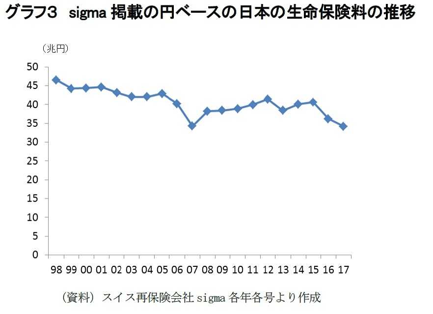 sigma掲載の円ベースの日本の生命保険料の推移