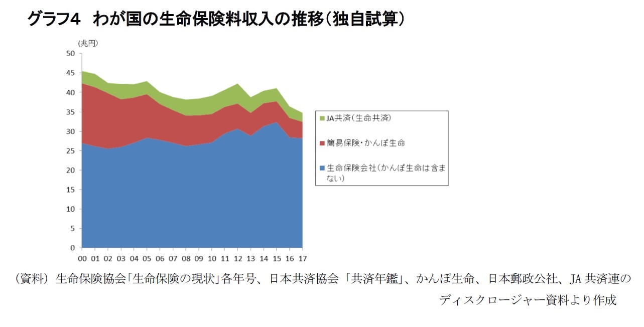 わが国の生命保険料収入の推移（独自試算）