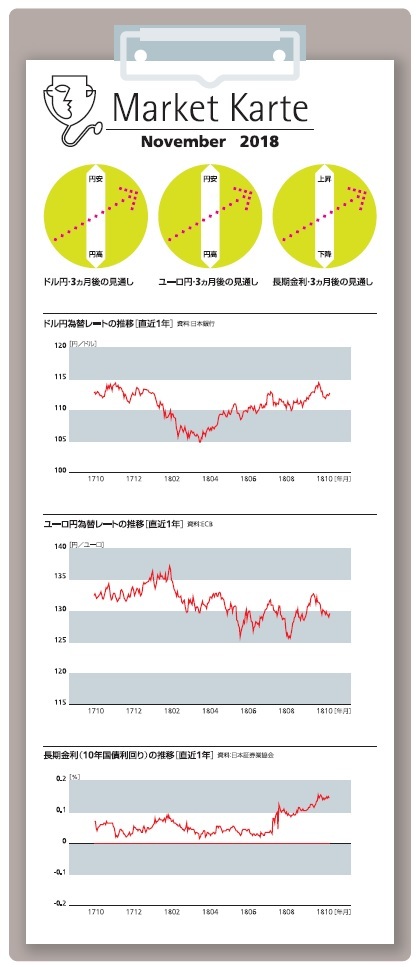 為替・金利　３ヶ月後の見通し