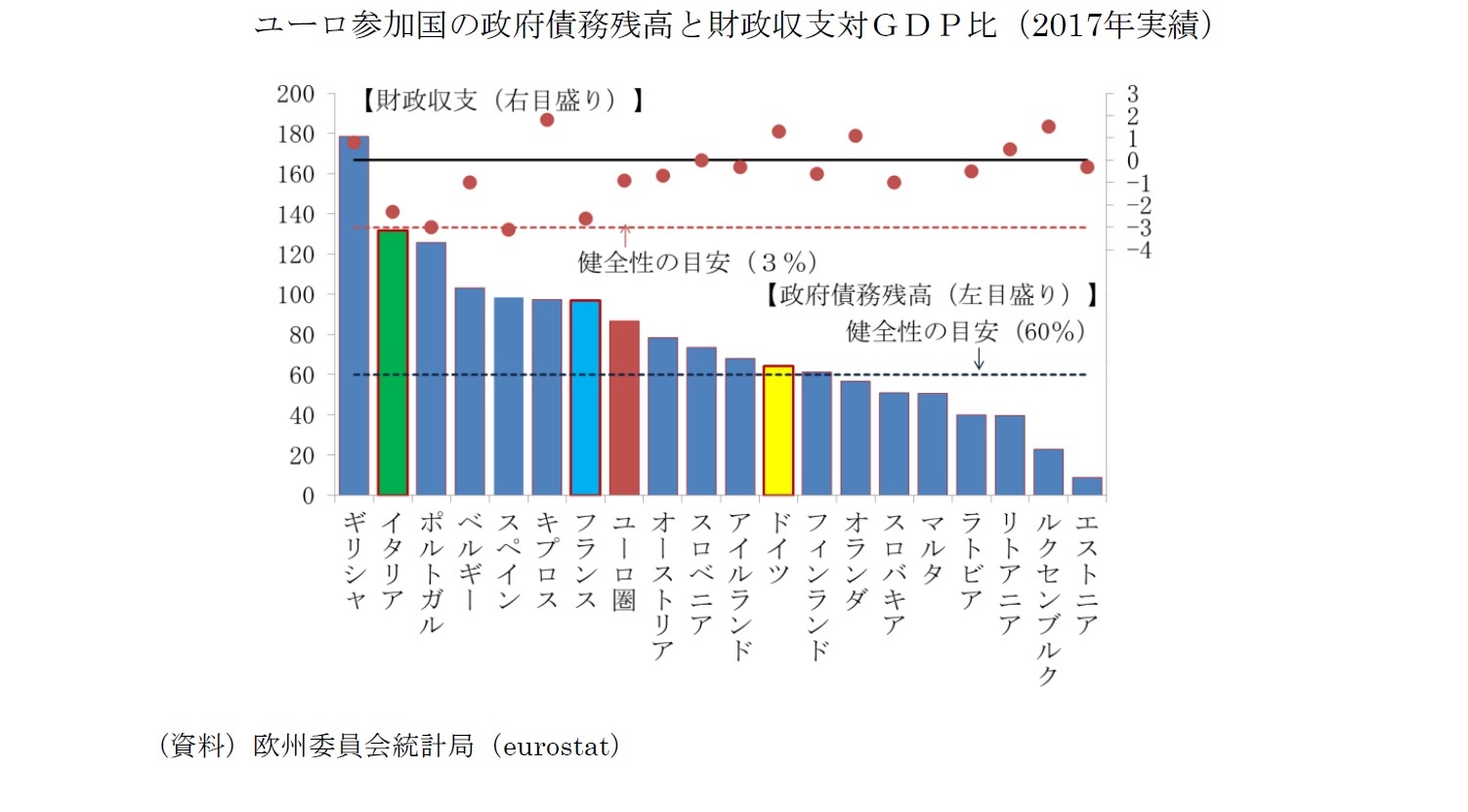 ユーロ参加国の政府債務残高と財政収支対GDP比(2017年実績)
