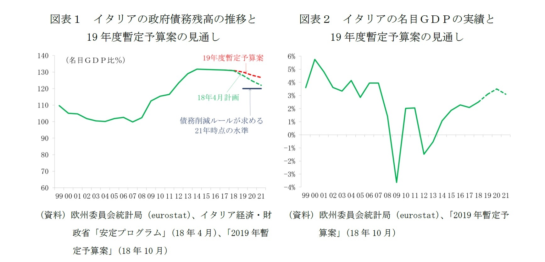 図表１　イタリアの政府債務残高の推移と19年度暫定予算案の見通し/図表２　イタリアの名目ＧＤＰの実績と19年度暫定予算案の見通し
