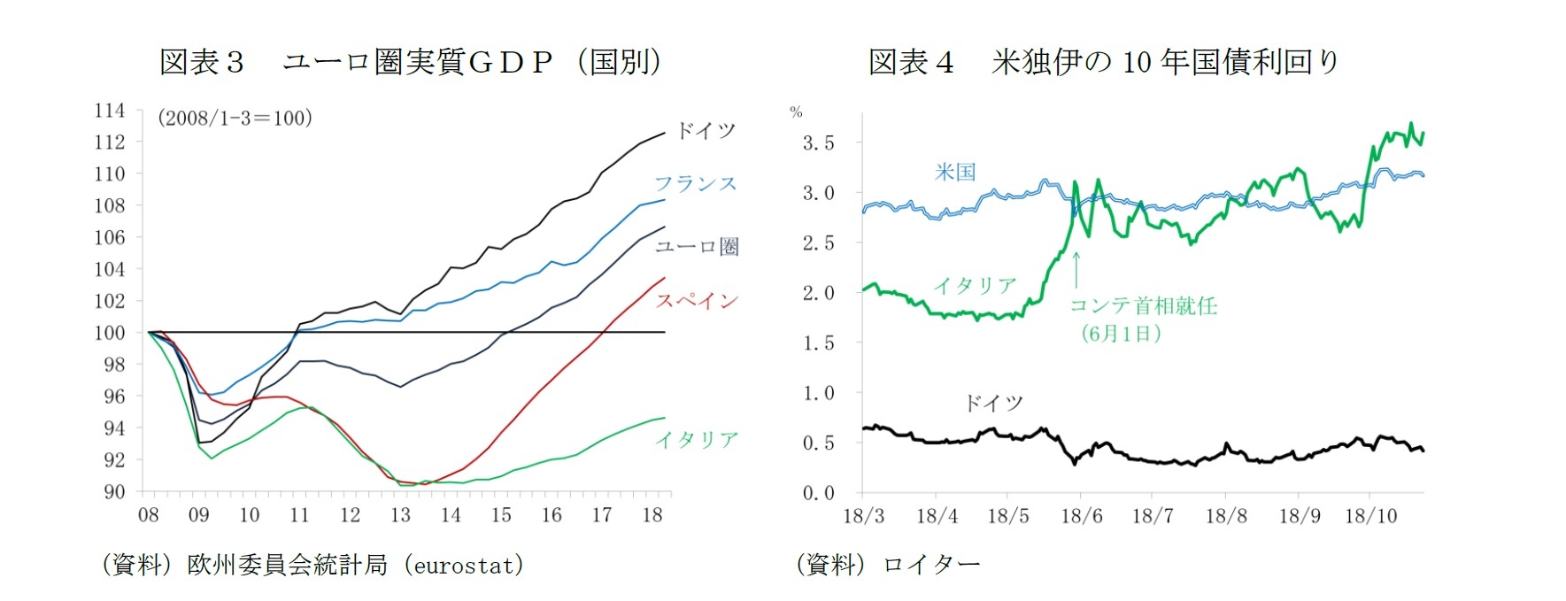 図表３　ユーロ圏実質ＧＤＰ（国別）/図表４　米独伊の10年国債利回り