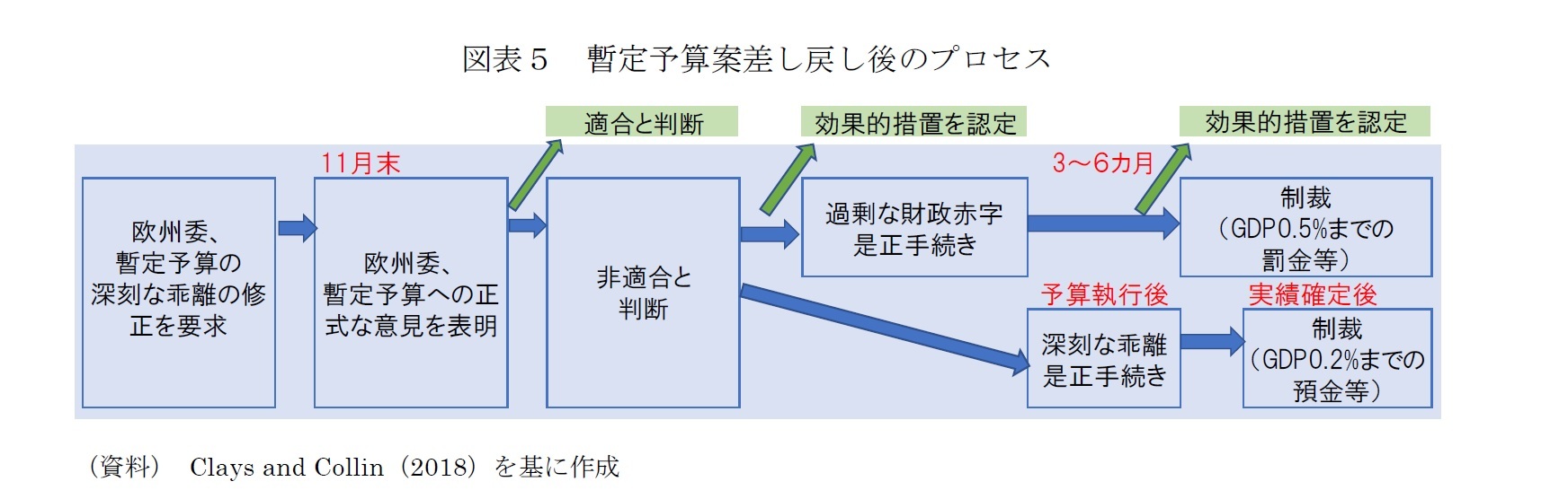 図表５　暫定予算案差し戻し後のプロセス