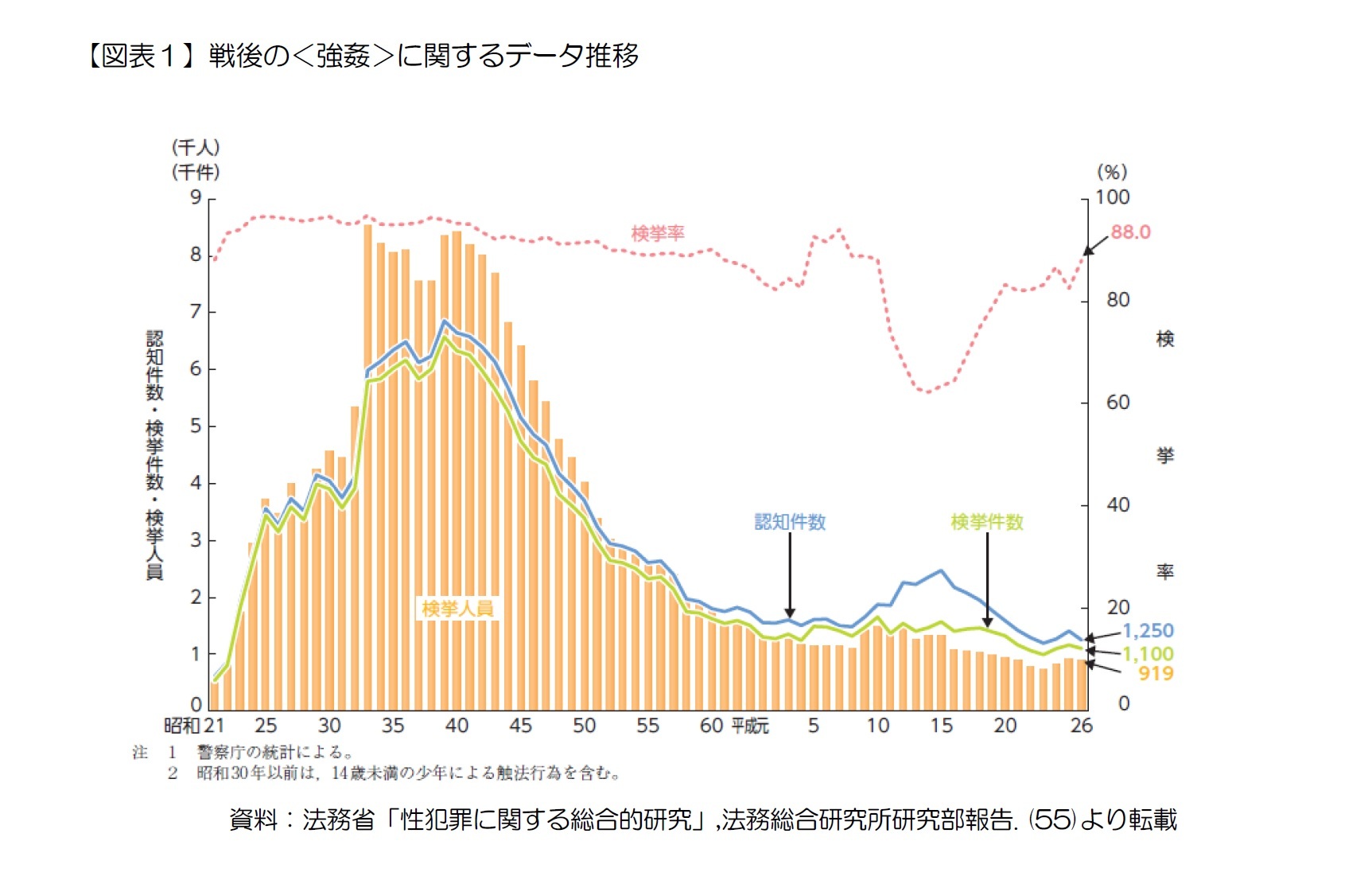 【図表１】戦後の＜強姦＞に関するデータ推移