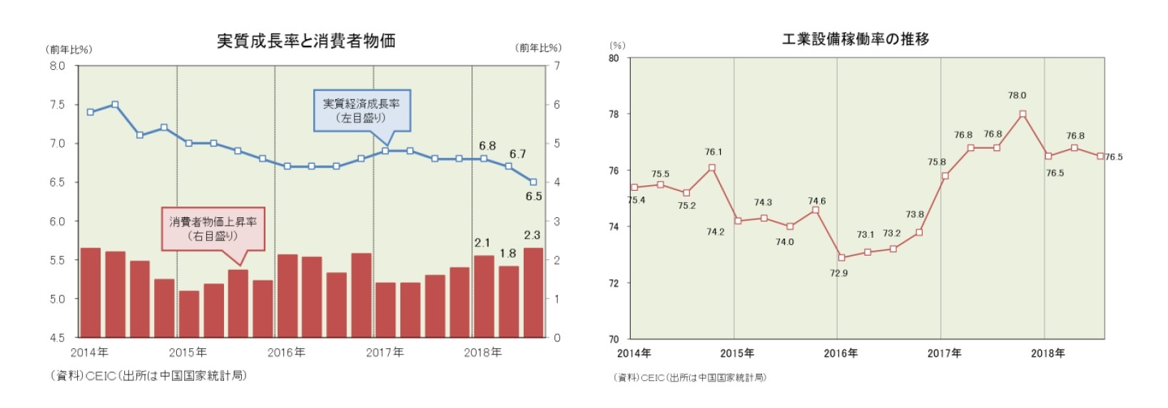 実質成長率と消費者物価/工業設備稼働率の推移