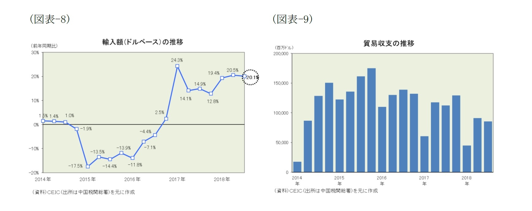 （図表-8）輸入額(ドルベース)の推移/（図表-9）貿易収支の推移