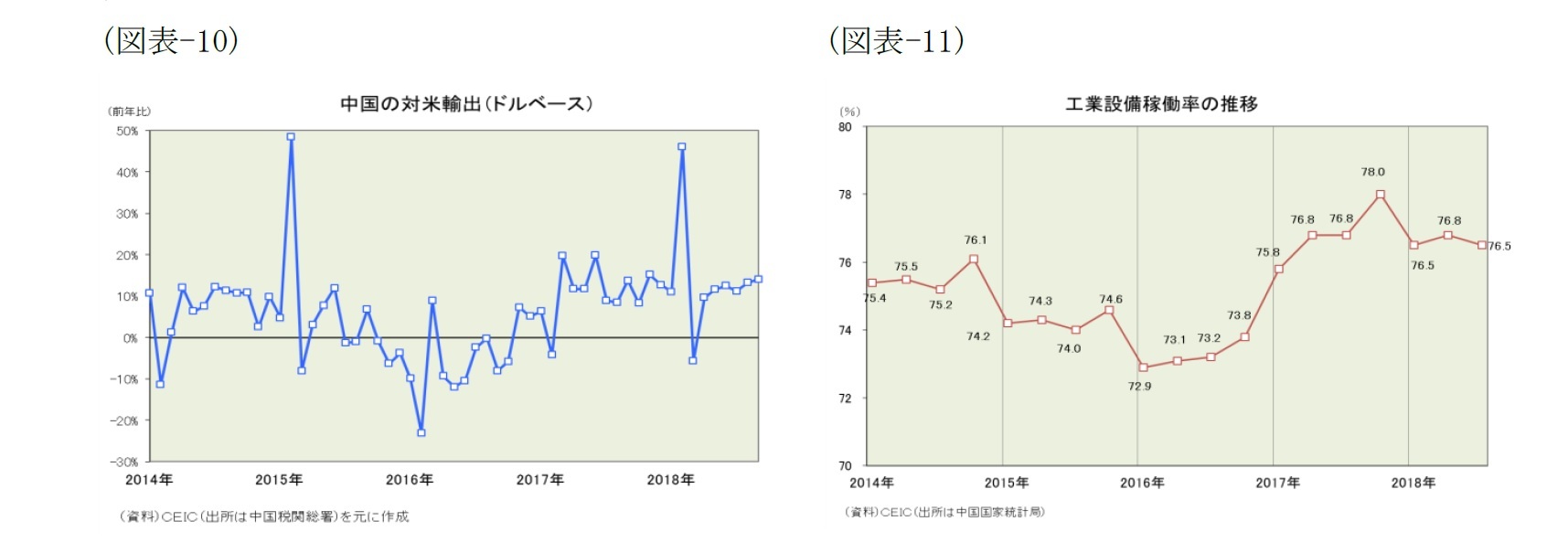 （図表-10）中国の対米輸出(ドルベース)/（図表-11）工業設備稼働率の推移