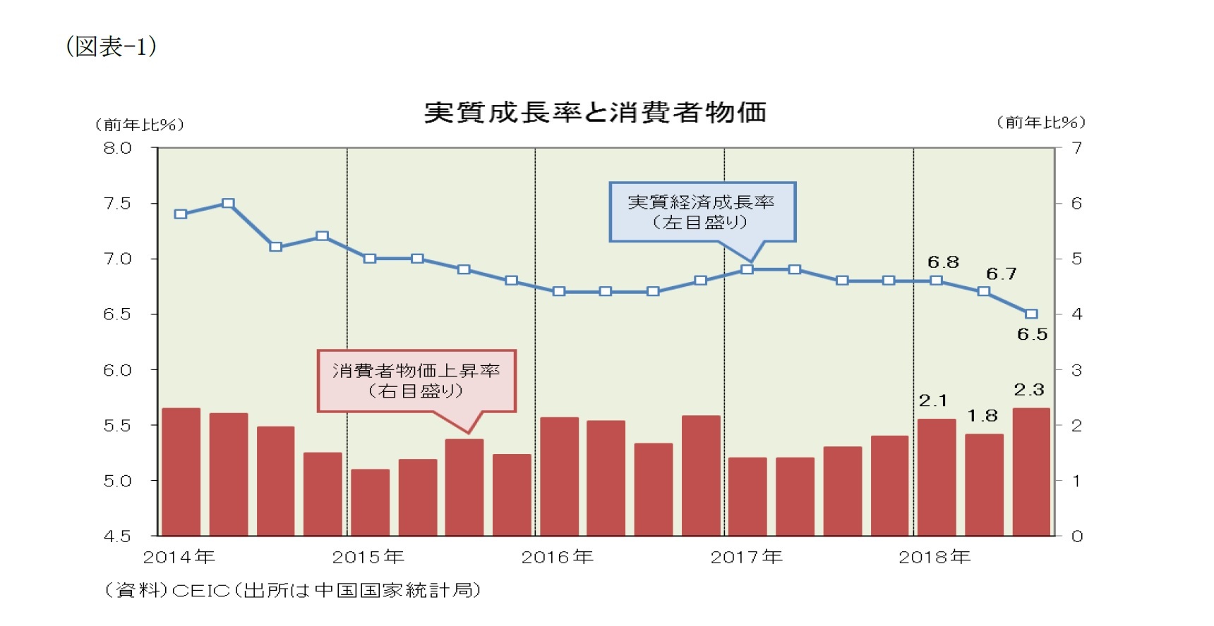 （図表-1）実質成長率と消費者物価