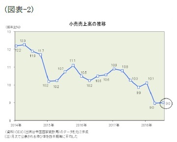 （図表-2）小売売上高の推移