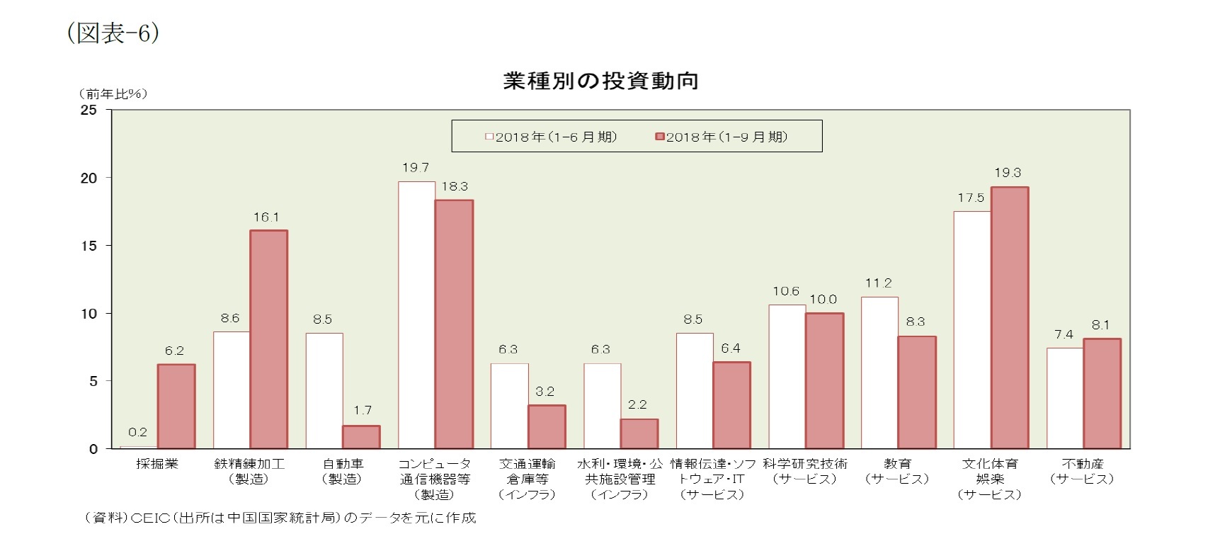 （図表-6）業種別の投資動向