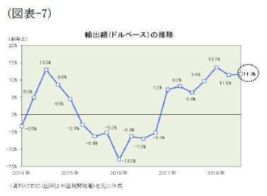 （図表-7）輸出額(ドルベース)の推移