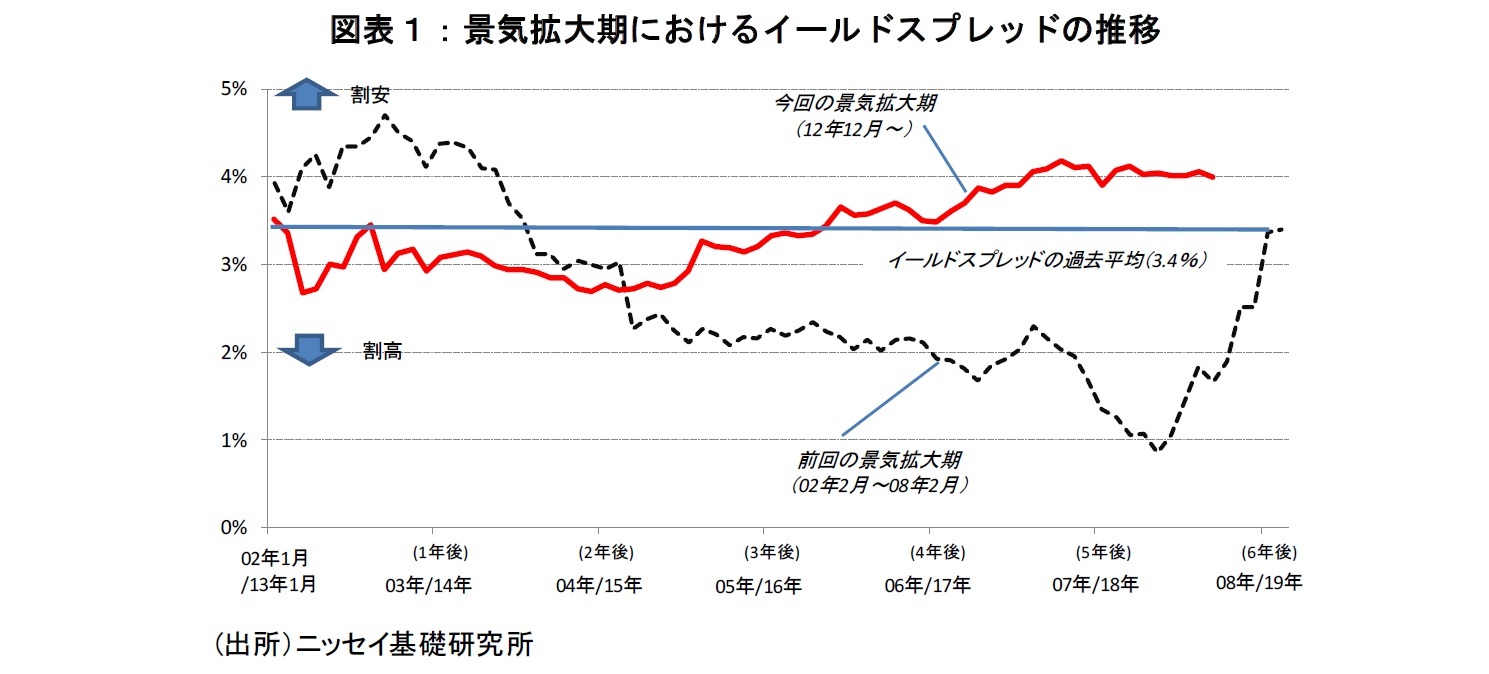 図表１：景気拡大期におけるイールドスプレッドの推移