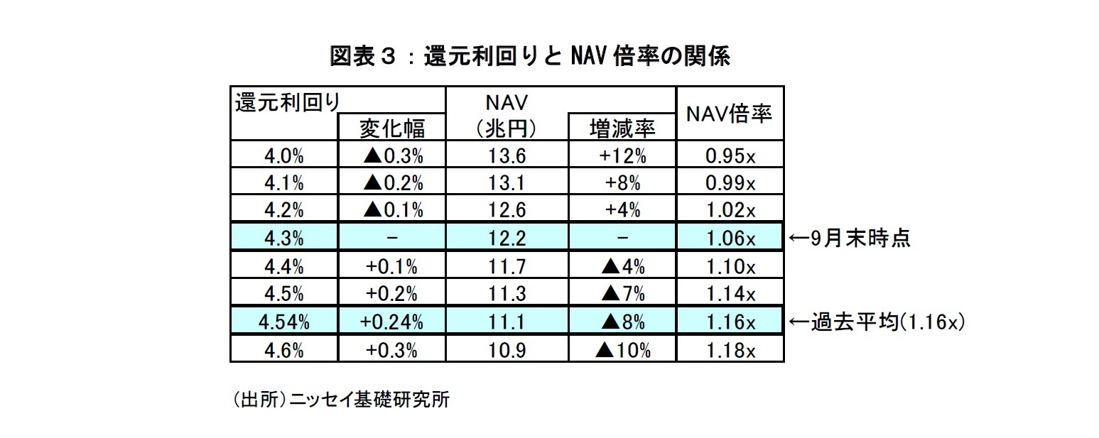 図表３：還元利回りとＮＡＶ倍率の関係