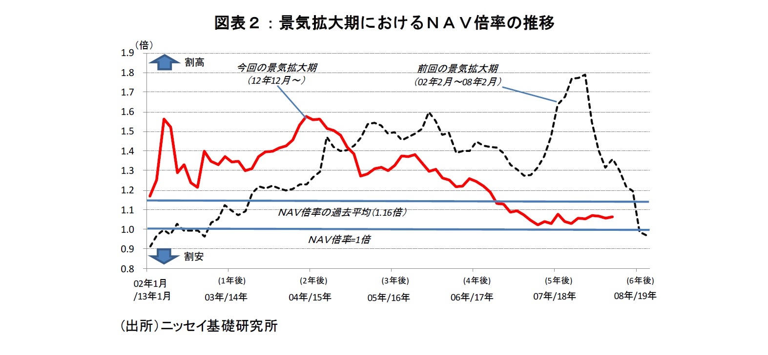 図表２：景気拡大期におけるＮＡＶ倍率の推移