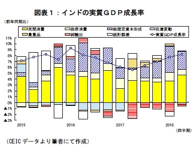 図表1:インドの実質GDP成長率