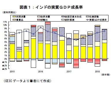 図表１：インドの実質ＧＤＰ成長率