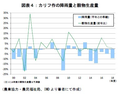 図表４：カリフ作の降雨量と穀物生産量