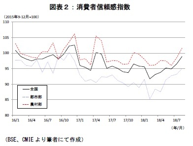 図表２：消費者信頼感指数