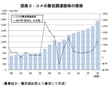 図表３：コメの最低調達価格の推移