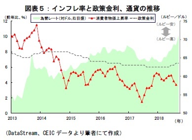 図表５：インフレ率と政策金利、通貨の推移