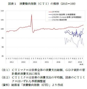 図表１　消費動向指数（ＣＴＩ）の推移（2015＝100）