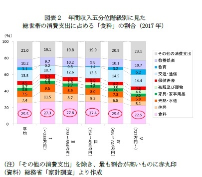 図表２　年間収入五分位階級別に見た総世帯の消費支出に占める「食料」の割合（2017年）