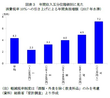 図表３　年間収入五分位階級別に見た消費税率10％への引き上げによる年間負担増額（2017年水準）