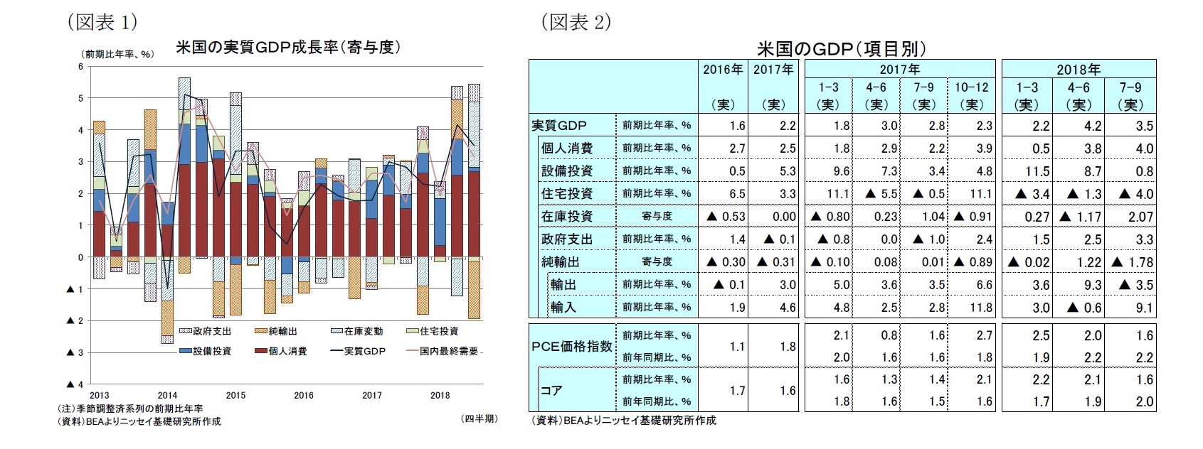 （図表1）米国の実質ＧＤＰ成長率（寄与度）/（図表2）米国のＧＤＰ（項目別）