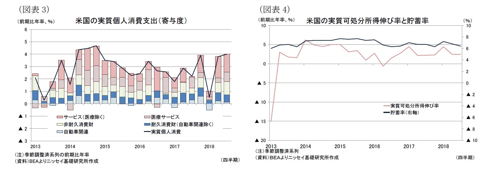 （図表3）米国の実質個人消費支出（寄与度）/（図表4）米国の実質可処分所得伸び率と貯蓄率