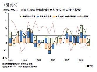 （図表5）米国の実質設備投資（寄与度）と実質住宅投資