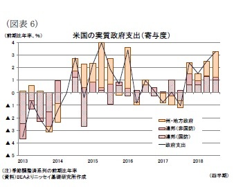 （図表6）米国の実質政府支出（寄与度）