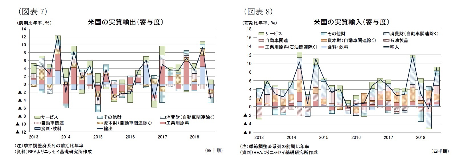 （図表7）米国の実質輸出（寄与度）/（図表8）米国の実質輸入（寄与度）