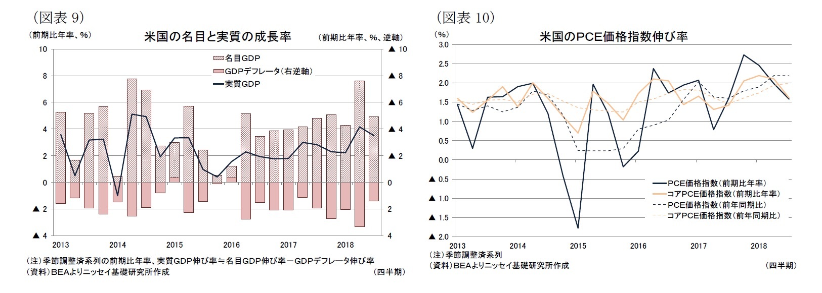 （図表9）米国の名目と実質の成長率/（図表10）米国のＰＣＥ価格指数伸び率