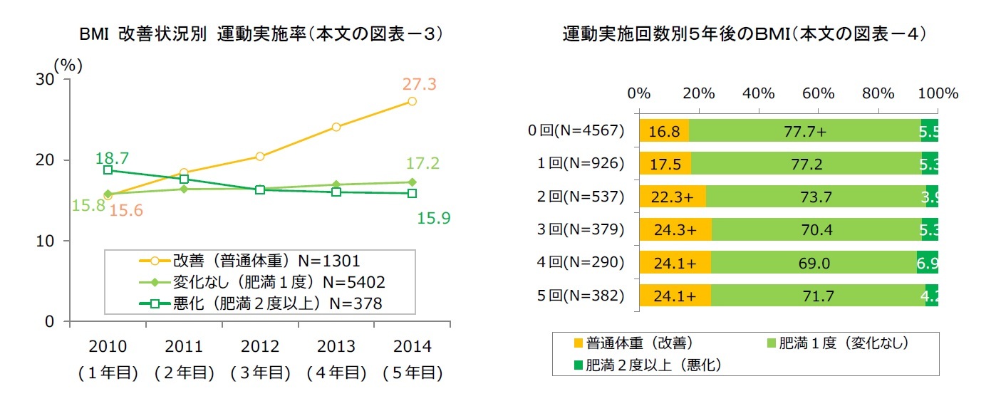 BMI 改善状況別 運動実施率（本文の図表－３）/運動実施回数別５年後のＢＭＩ（本文の図表－４）