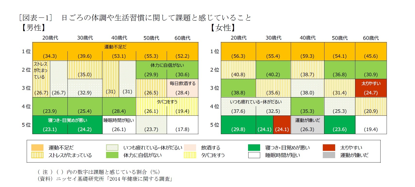 [図表－1]　日ごろの体調や生活習慣に関して課題と感じていること