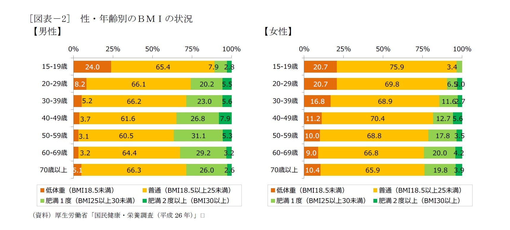 [図表－2]　性・年齢別のＢＭＩの状況