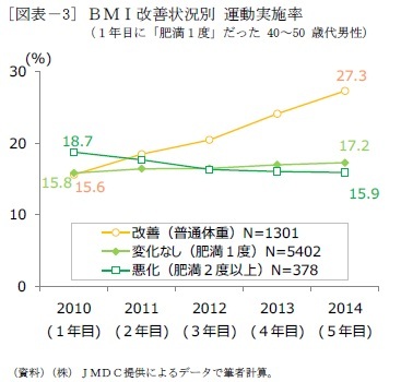 [図表－3] ＢＭＩ改善状況別 運動実施率