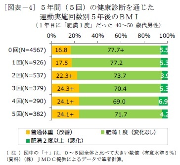 [図表－4] ５年間（５回）の健康診断を通じた運動実施回数別５年後のＢＭＩ