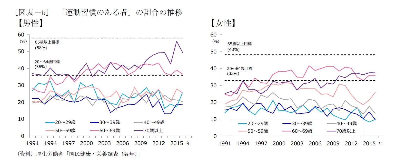 [図表－5]　「運動習慣のある者」の割合の推移