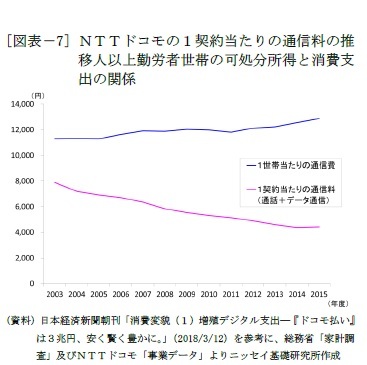 [図表－7] ＮＴＴドコモの１契約当たりの通信料の推移人以上勤労者世帯の可処分所得と消費支出の関係