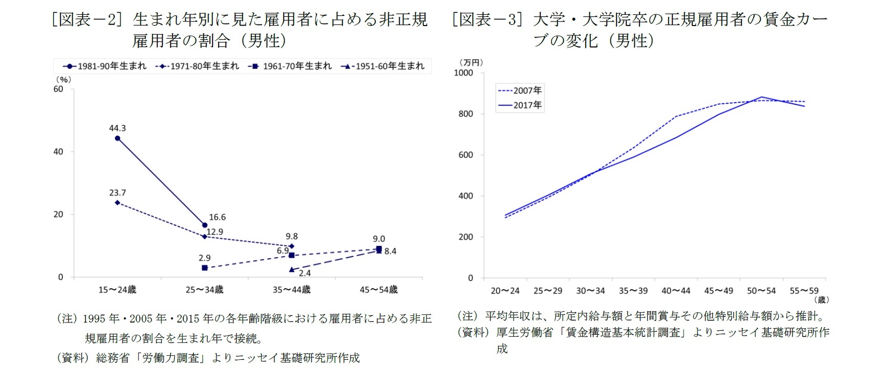 [図表－2] 生まれ年別に見た雇用者に占める非正規雇用者の割合（男性）/[図表－3] 大学・大学院卒の正規雇用者の賃金カーブの変化（男性）