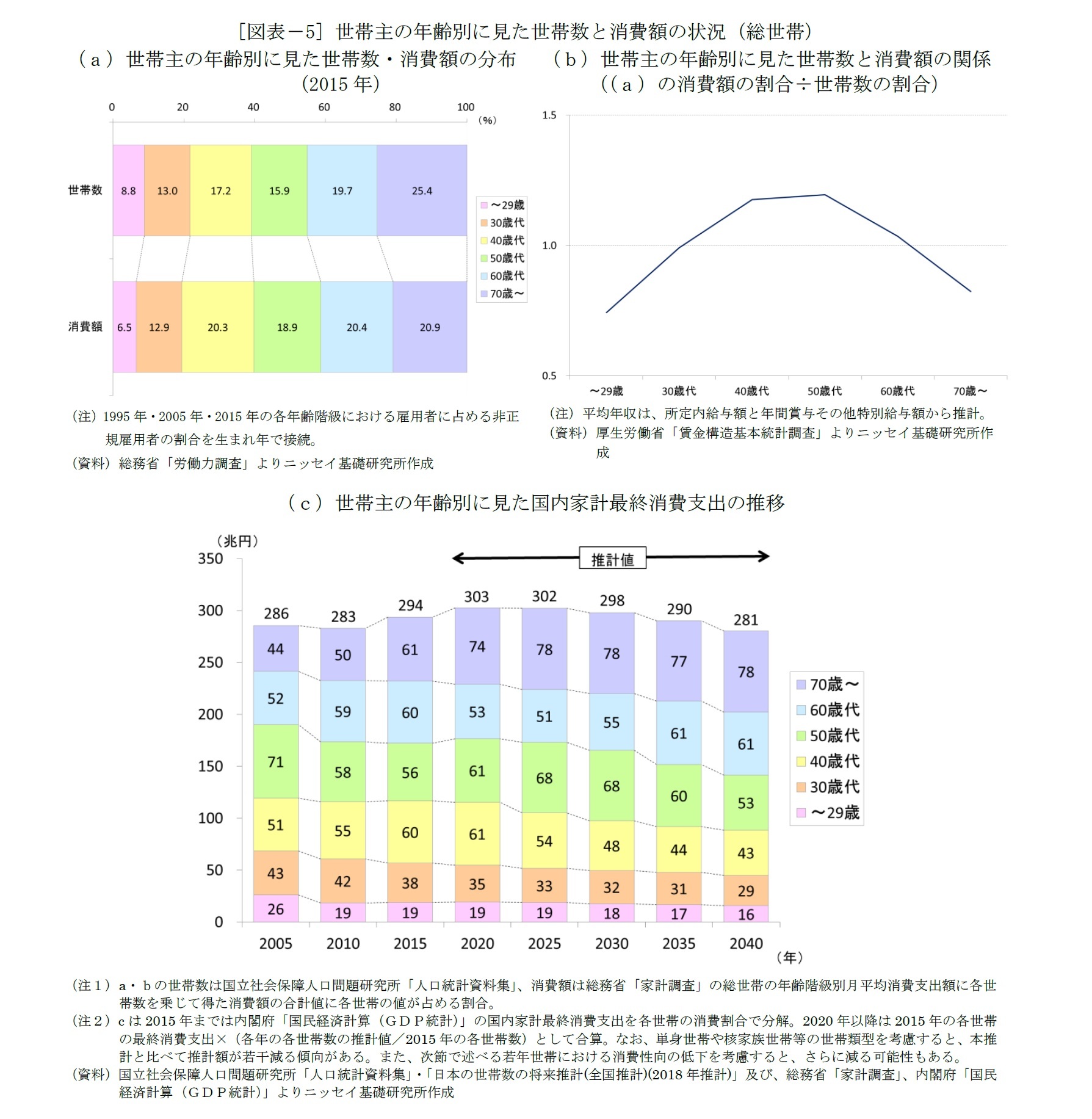 [図表－5] 世帯主の年齢別に見た世帯数と消費額の状況（総世帯）