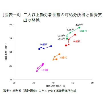[図表－6] 二人以上勤労者世帯の可処分所得と消費支出の関係