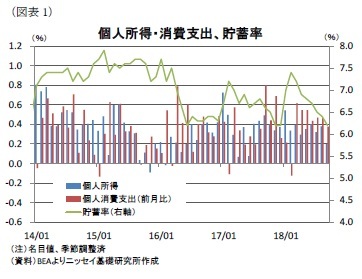 (図表1)個人所得・消費支出、貯蓄率
