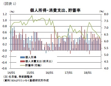 （図表1）個人所得・消費支出、貯蓄率