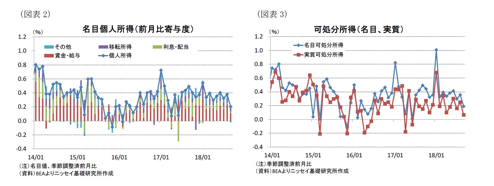 （図表2）名目個人所得（前月比寄与度）/（図表3）可処分所得（名目、実質）