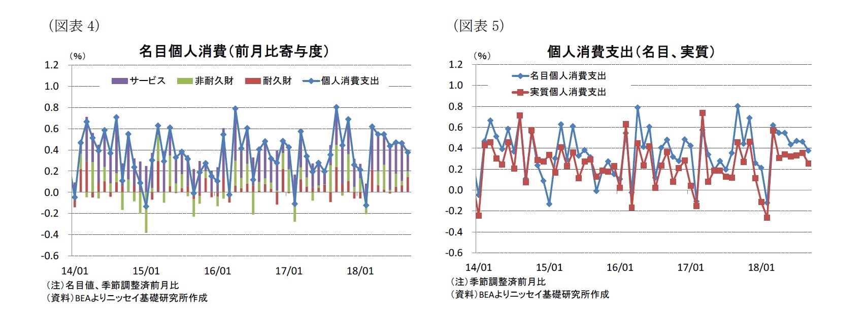 （図表4）名目個人消費（前月比寄与度）/（図表5）個人消費支出（名目、実質）