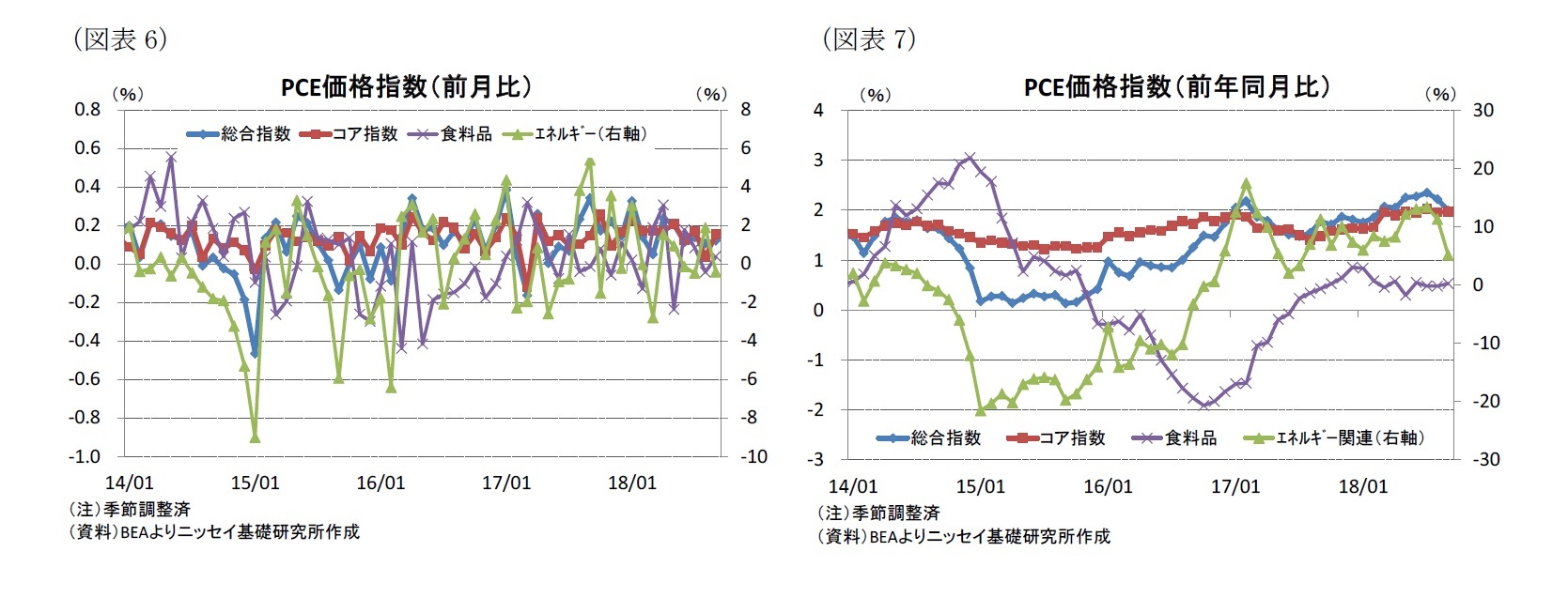 （図表6）PCE価格指数（前月比）/（図表7）PCE価格指数（前年同月比）